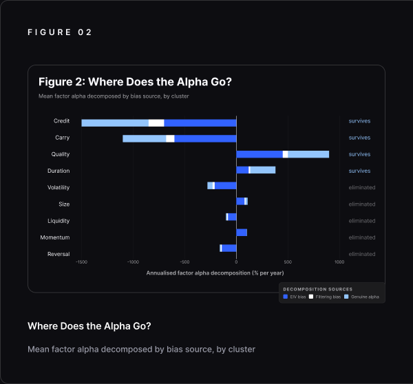 Where does the alpha go? Mean factor alpha decomposed by bias source, by cluster