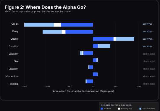 Figure 2: Where Does the Alpha Go? — stacked bar chart of mean factor alpha decomposed by bias source, by cluster