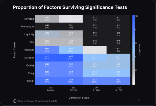Figure 3: Proportion of Factors Surviving Significance Tests — heatmap of factor cluster vs. correction stage