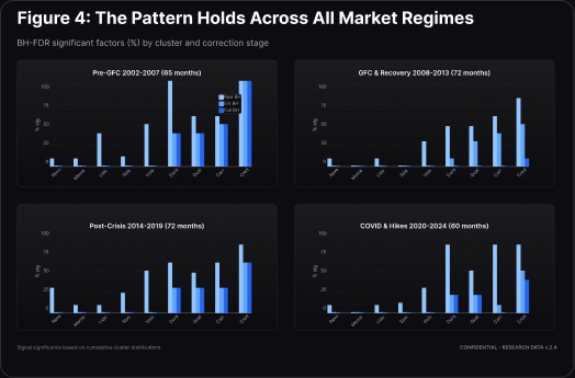 Figure 4: The Pattern Holds Across All Market Regimes — four grouped bar charts by market regime