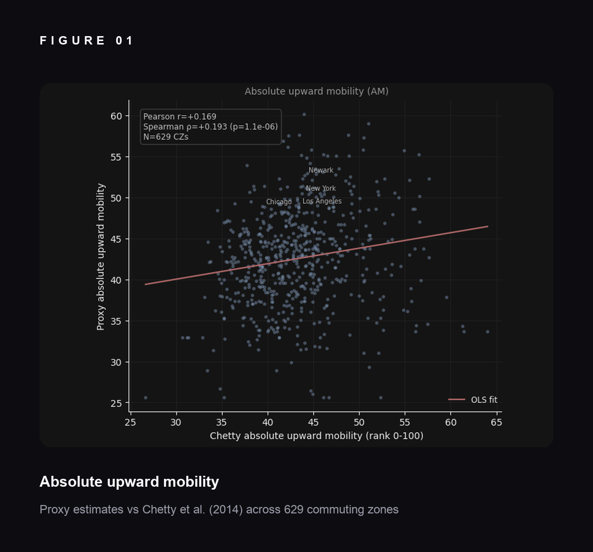 Absolute upward mobility: proxy estimates vs Chetty et al. (2014) across 629 commuting zones (r = 0.169)