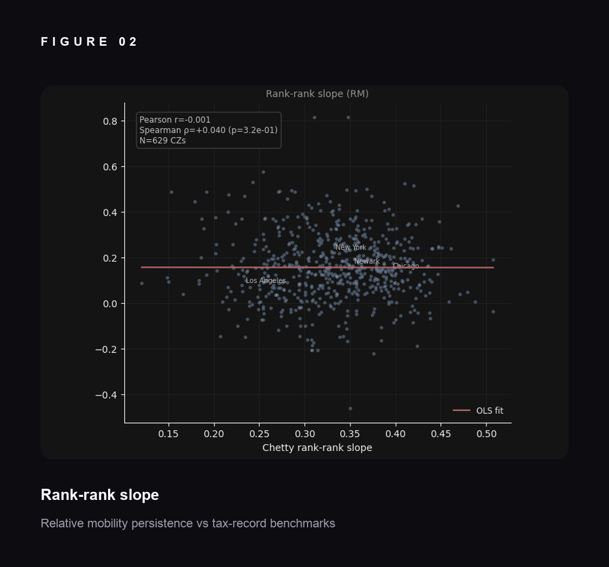 Rank-rank slope: proxy estimates vs Chetty et al. (2014) across 629 commuting zones