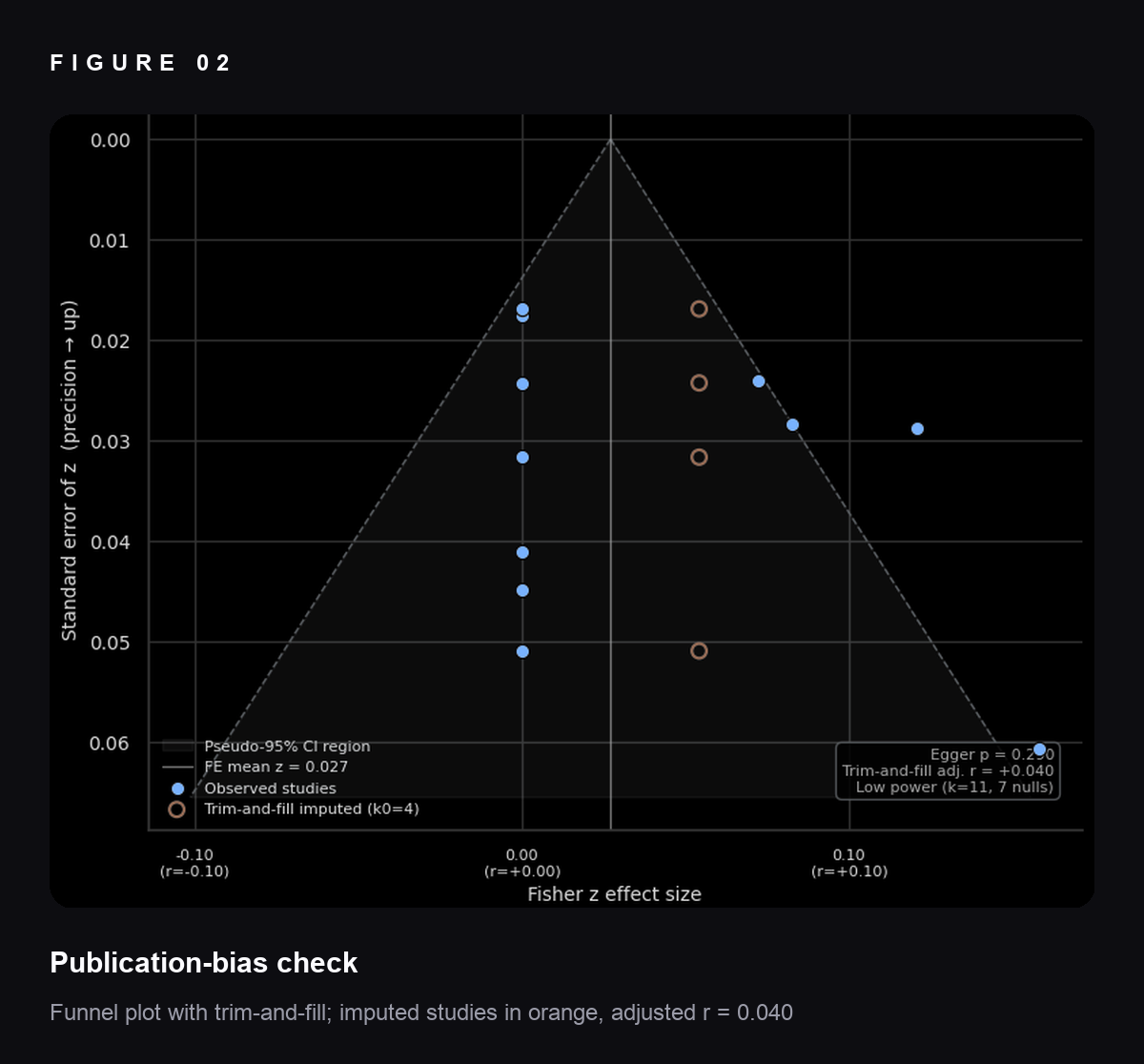 Funnel plot of the 11 studies with trim-and-fill; imputed studies in orange, publication-bias-adjusted correlation r = 0.040 (Egger's test p = 0.29)